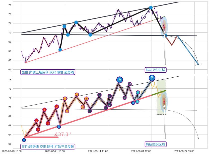 趋势线+调整浪ABC+缠论买卖点 ➕ 突破整理